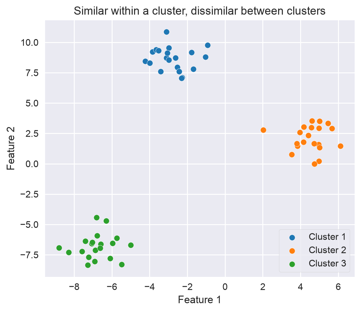 Three well-separated clusters of points: similar within a cluster, dissimilar between clusters