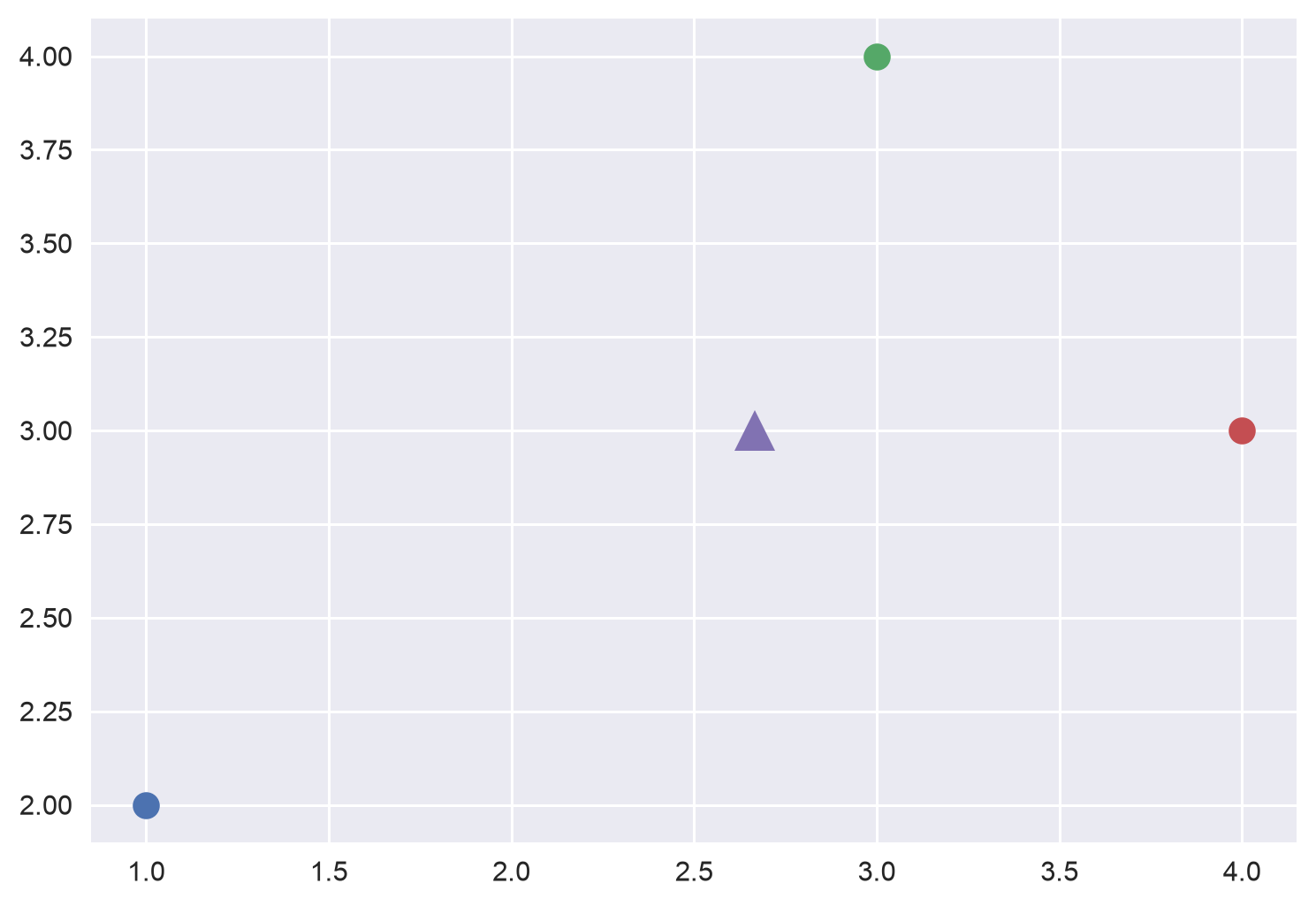 Three points and their centroid