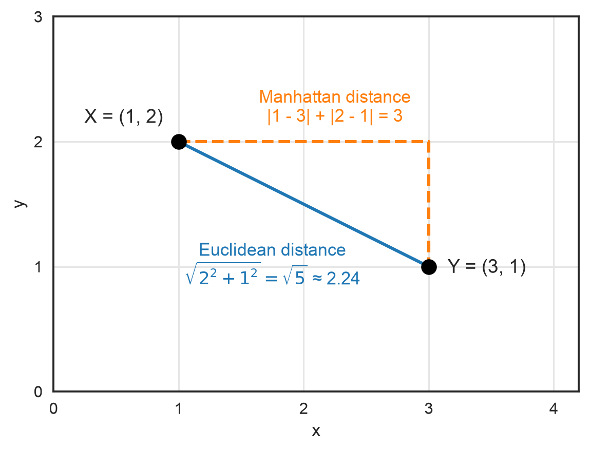 Manhattan distance (3) vs. Euclidean distance (√5 ≈ 2.24) between (1, 2) and (3, 1)