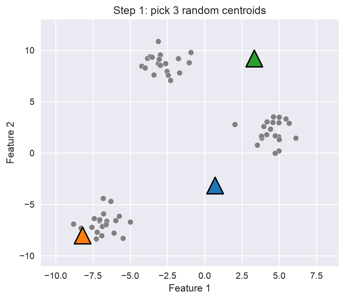 Step 1: three random centroids placed among unassigned points