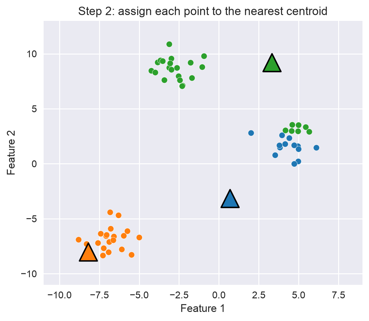 Step 2: each point colored by its nearest centroid