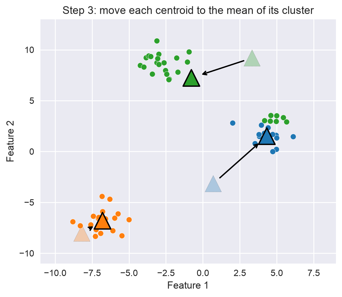 Step 3: arrows show each centroid moving to the mean of its cluster