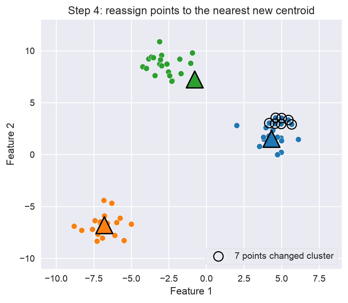 Step 4: points reassigned to the nearest new centroid, with the 7 points that changed cluster circled