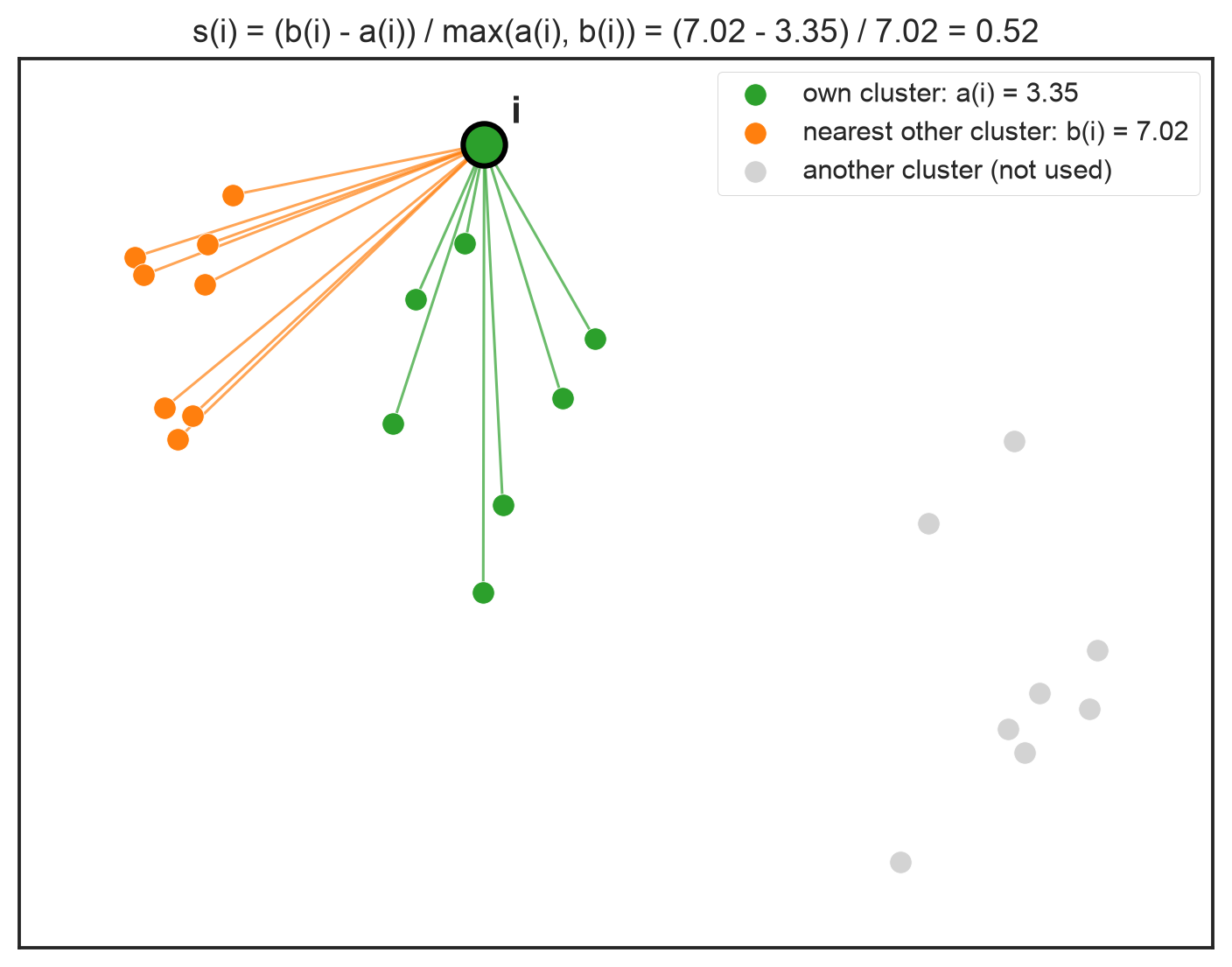 Cohesion a(i): distances from point i to its own cluster; separation b(i): distances to the nearest other cluster