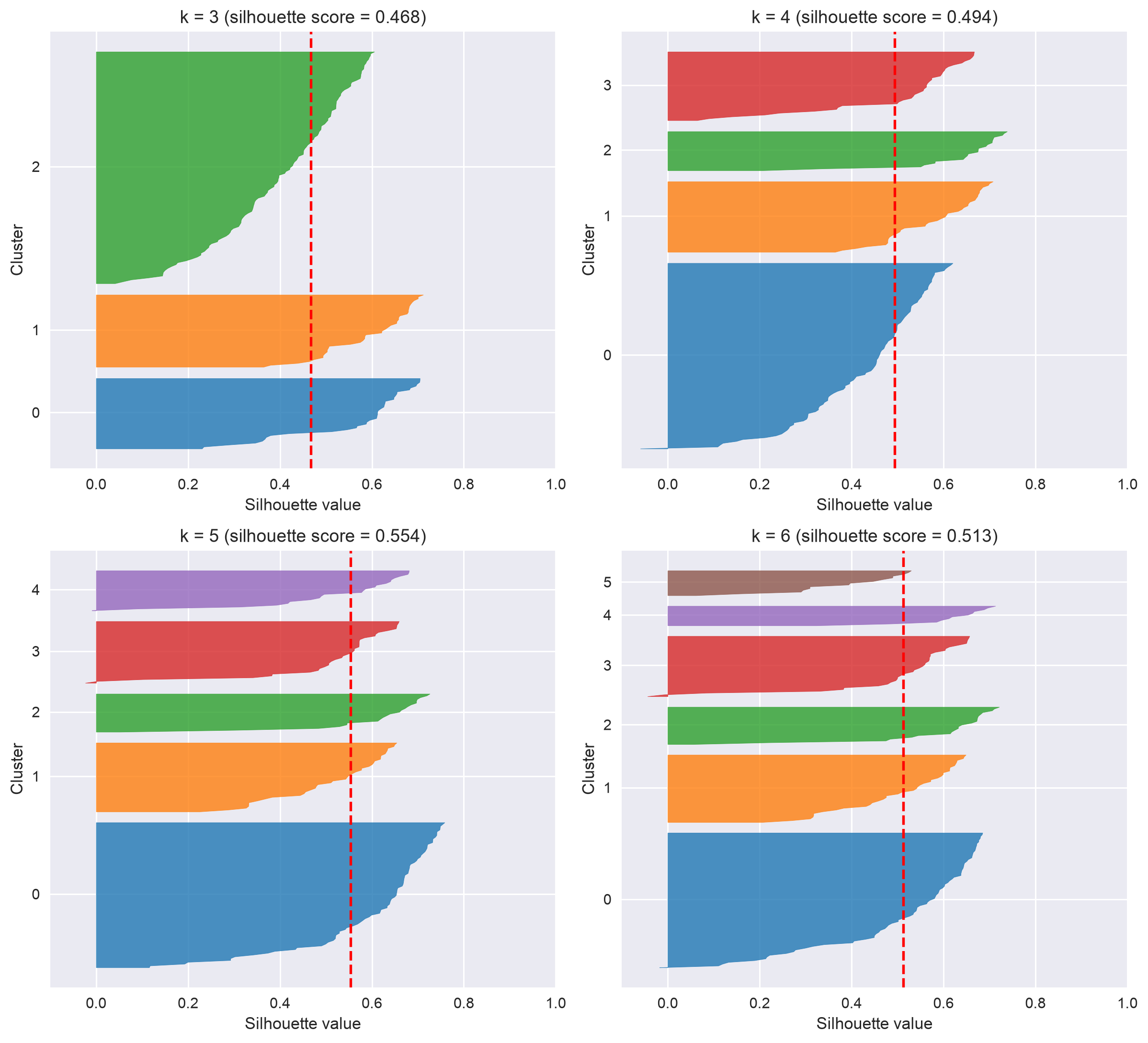 Silhouette diagrams of the mall customers data for k = 3, 4, 5, and 6, with the silhouette score as a red dashed line