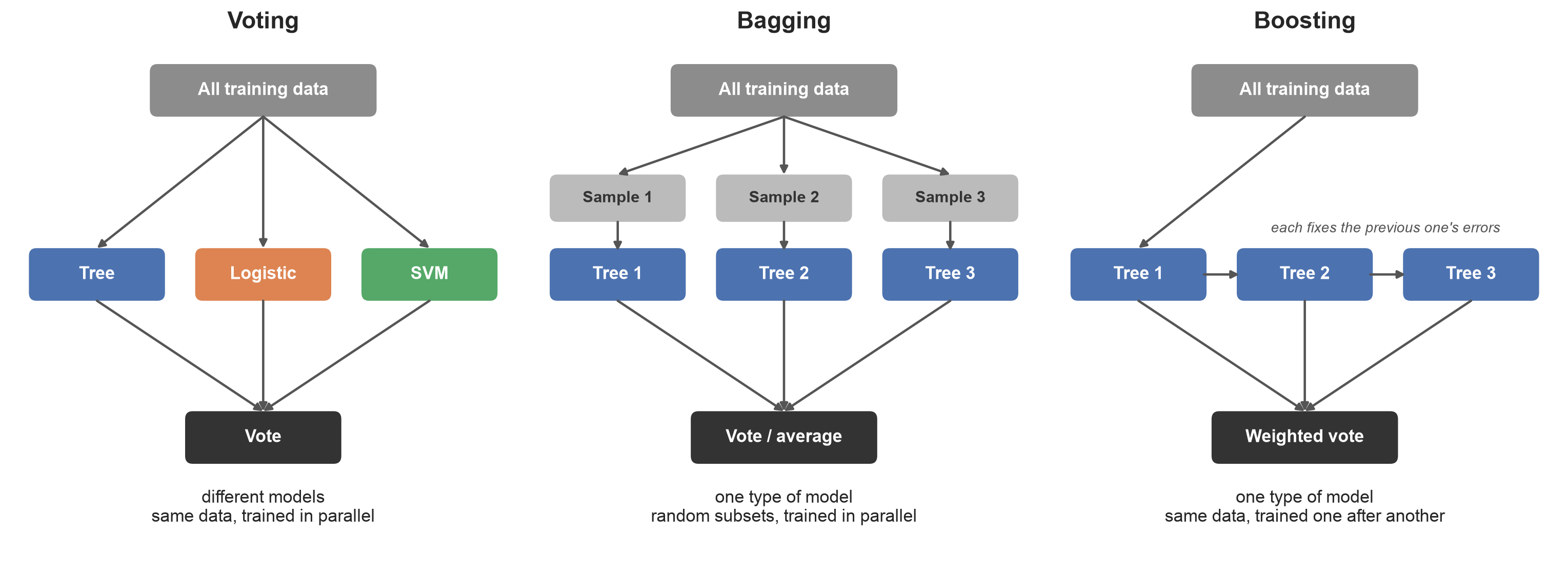Voting trains different models on all the data in parallel; bagging trains one type of model on random samples in parallel; boosting trains one type of model on all the data one after another