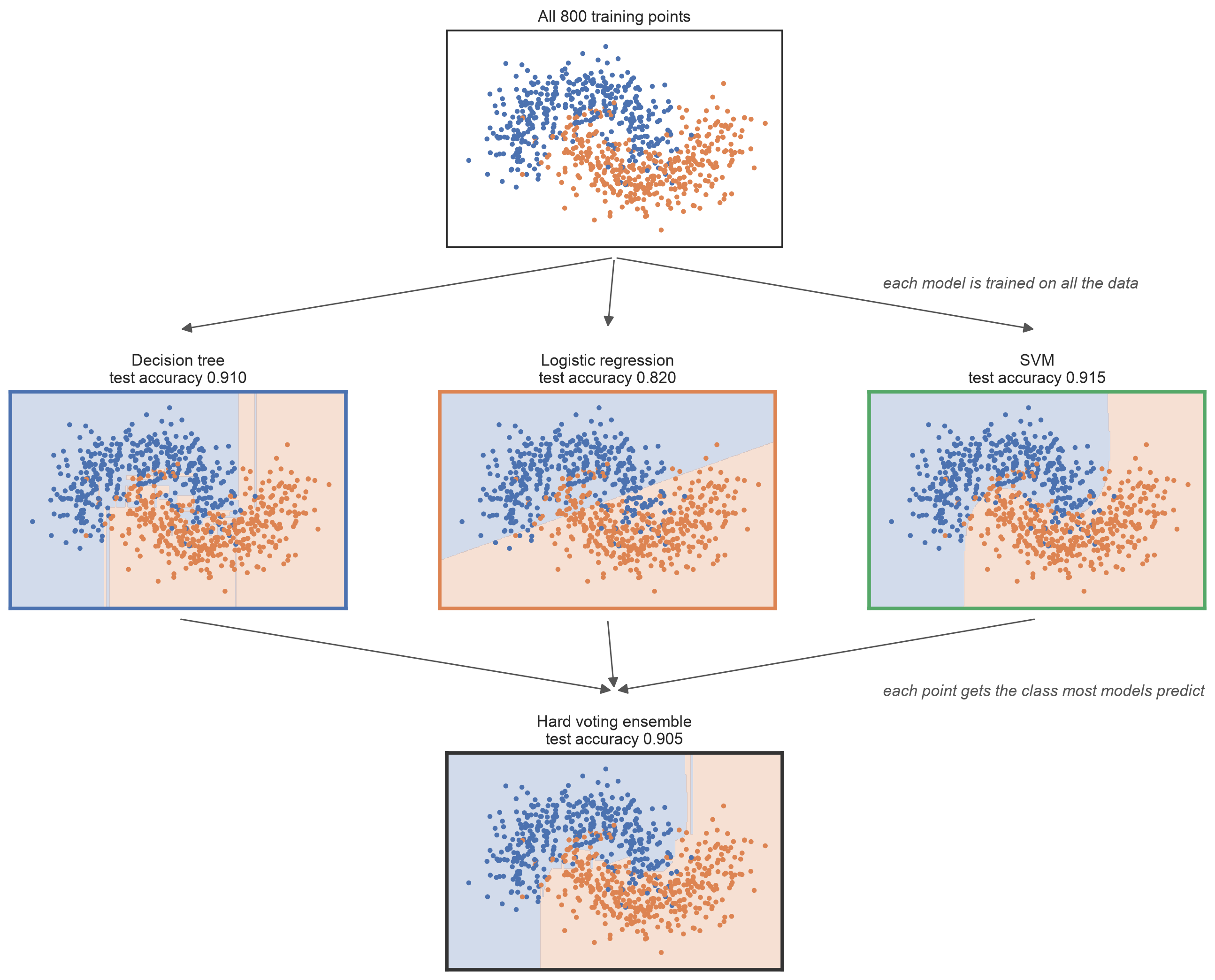 Voting: a decision tree, logistic regression, and SVM each trained on all the two-moons training data, combined by hard voting