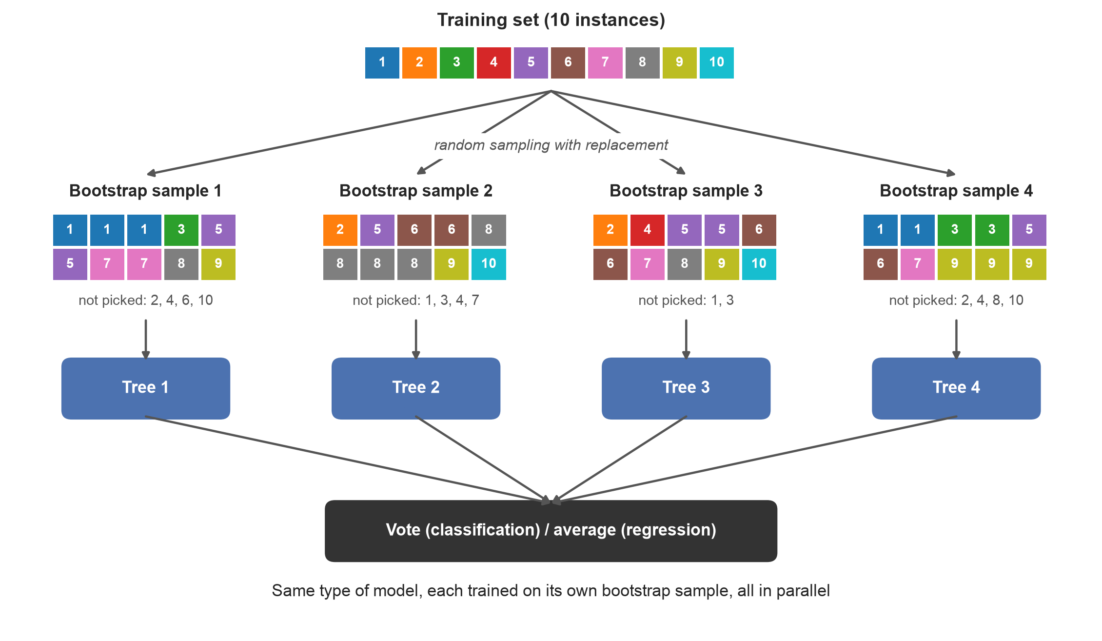 Bagging: four bootstrap samples drawn with replacement from 10 instances, one tree trained on each, then combined by vote or average