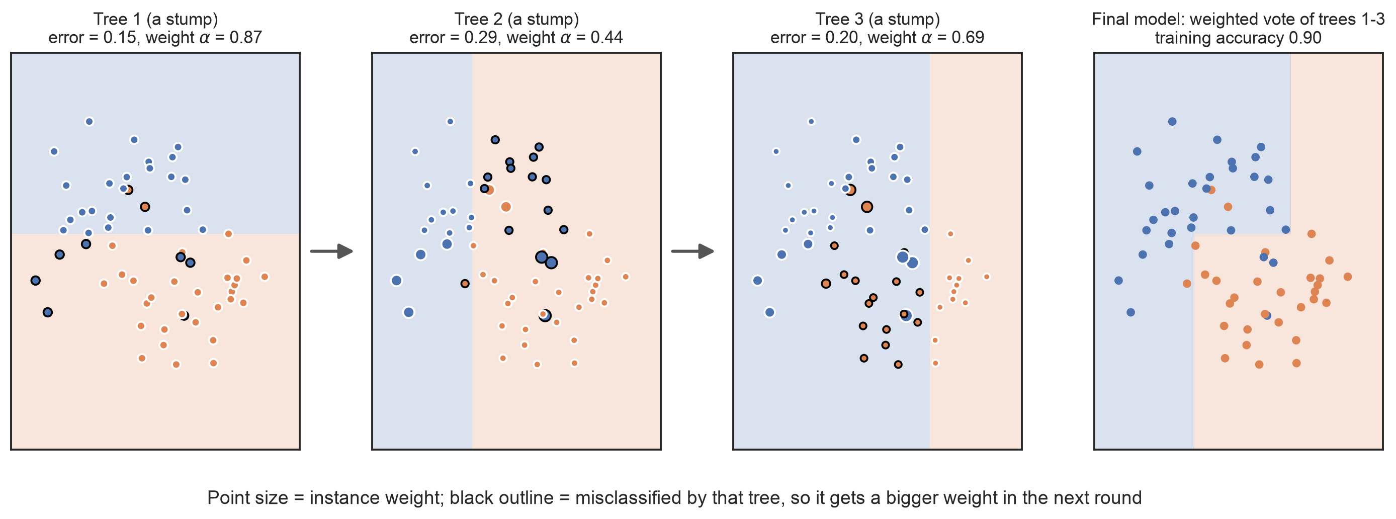 Boosting: three AdaBoost rounds of decision stumps, where misclassified points get bigger weights in the next round, and their weighted vote