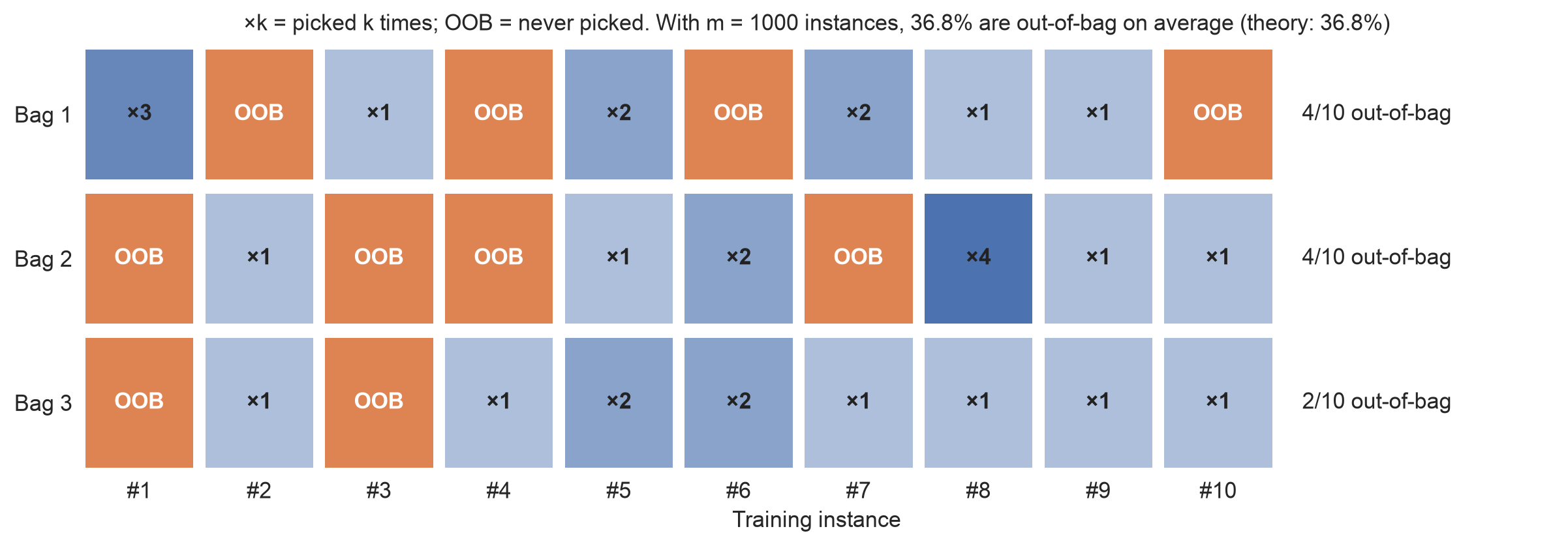 How many times each of 10 training instances is picked in three bootstrap samples; instances never picked are out-of-bag