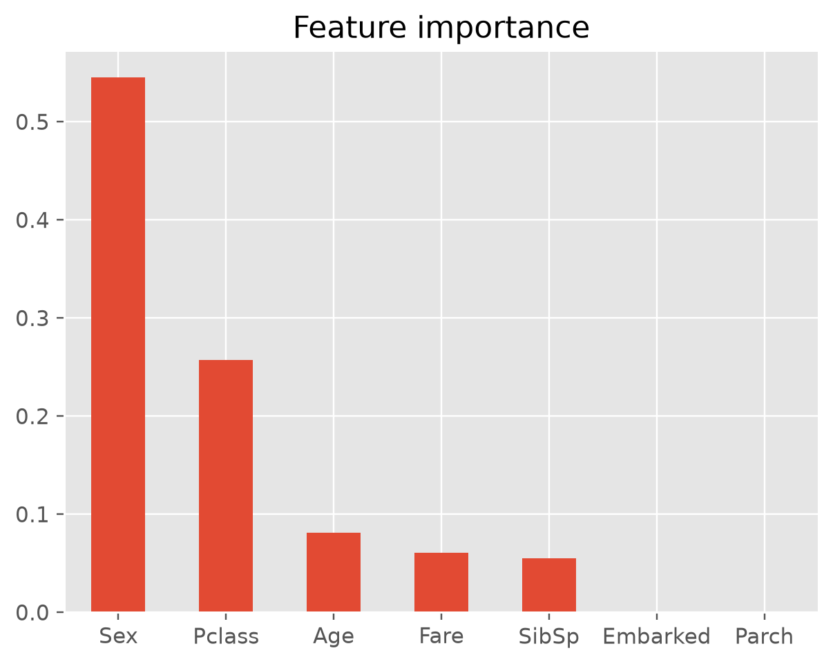 Bar chart of importance by original feature: Sex 0.55, Pclass 0.26, Age 0.08, Fare 0.06, SibSp 0.06, Embarked and Parch 0