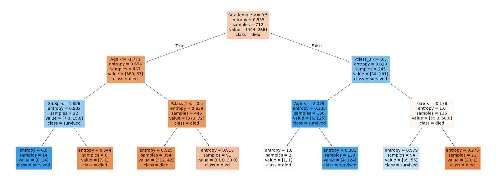 The depth-3 tree: it splits on Sex_female at the root, then Age and Pclass_1 for men, Pclass_3, Age and Fare for women