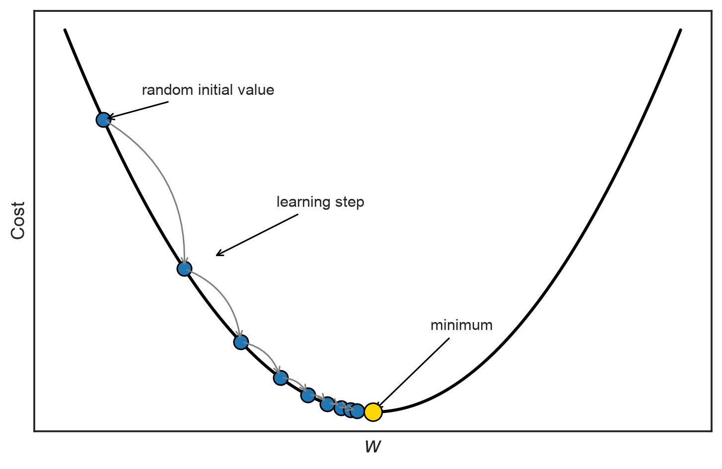Gradient descent takes steps down the cost curve from a random initial value to the minimum