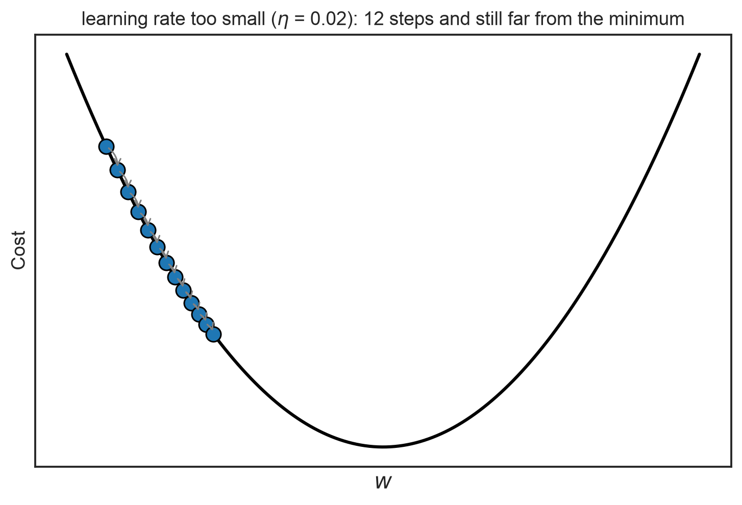 With a tiny learning rate, 12 steps barely move toward the minimum