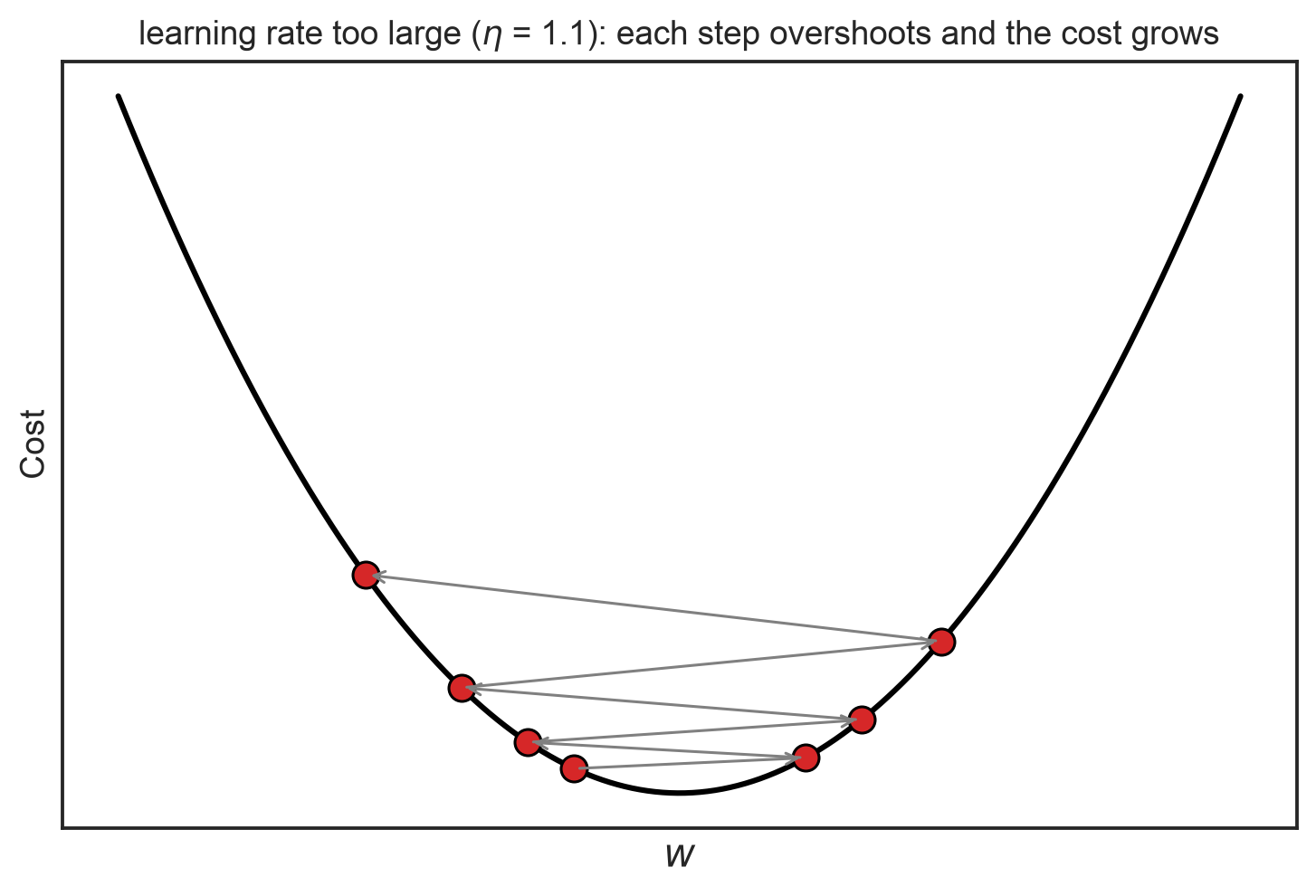 With a large learning rate, each step jumps across the minimum and lands higher