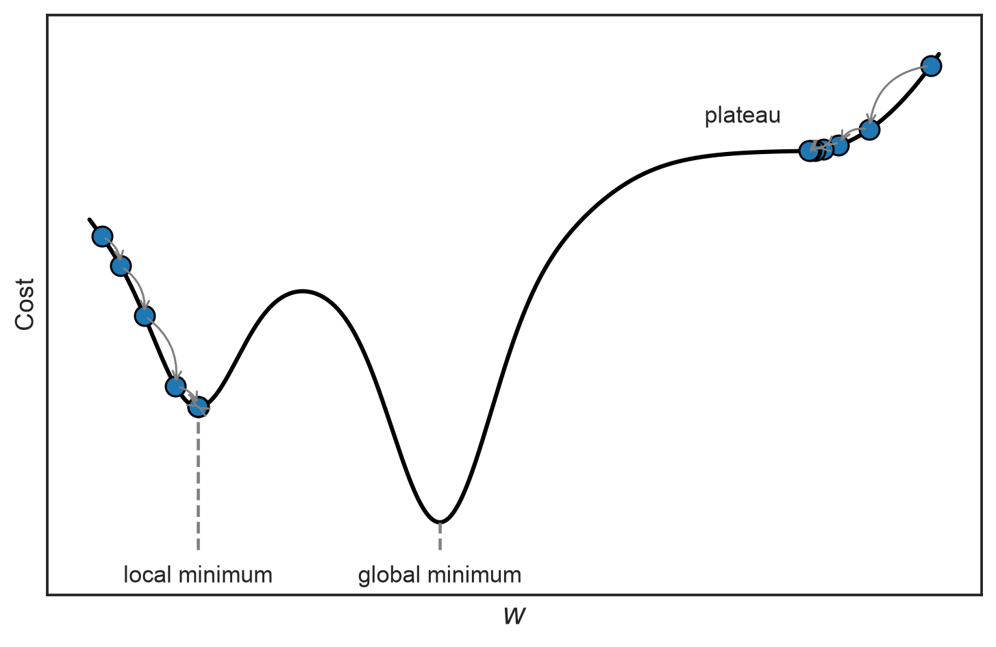 A non-convex cost curve: one run gets stuck in a local minimum, another slows to a crawl on a plateau