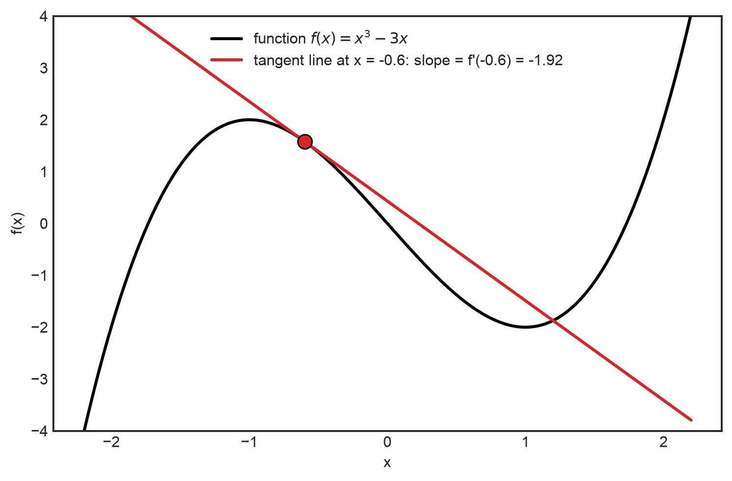 The tangent line to f(x) = x^3 - 3x at x = -0.6, with slope -1.92