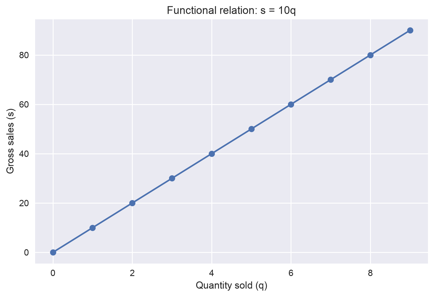 Sales as a function of quantity sold: every point is on the line s = 10q