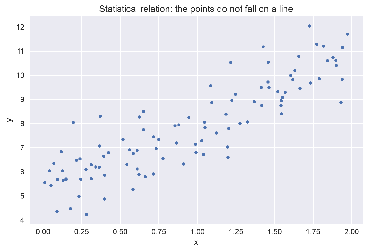 Data points scattered around a rising trend