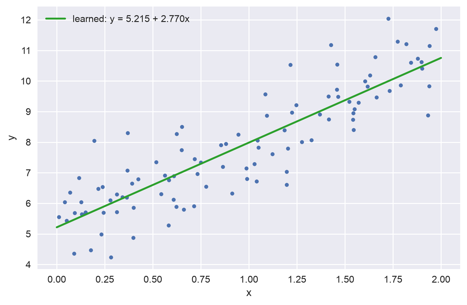 The line y = 5.215 + 2.770x learned from the scattered data