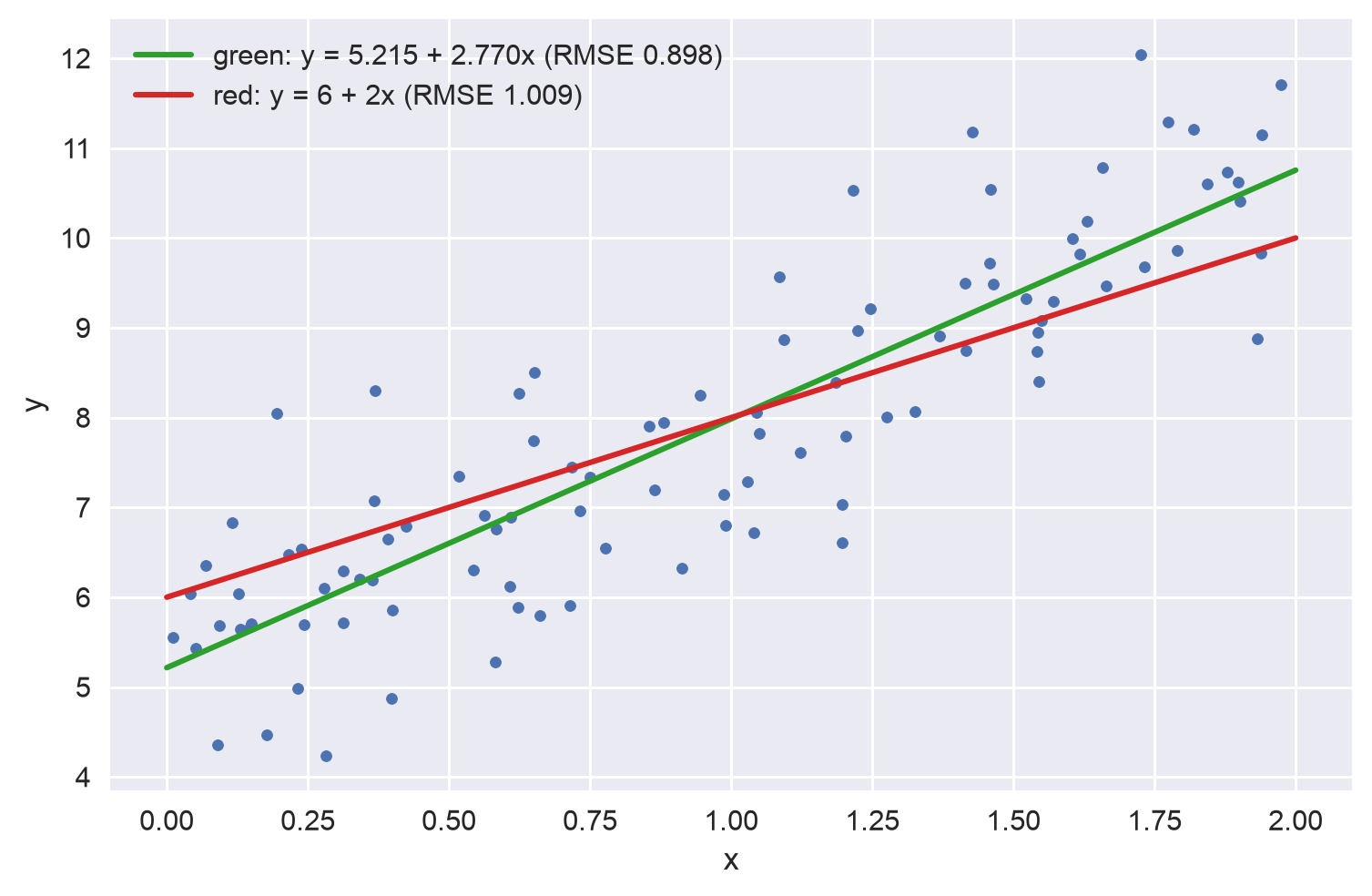 Two candidate lines through the same data, a green one and a red one