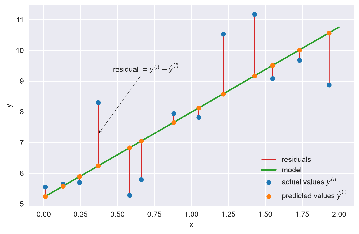 Each residual is the vertical distance between an actual value and the line's prediction