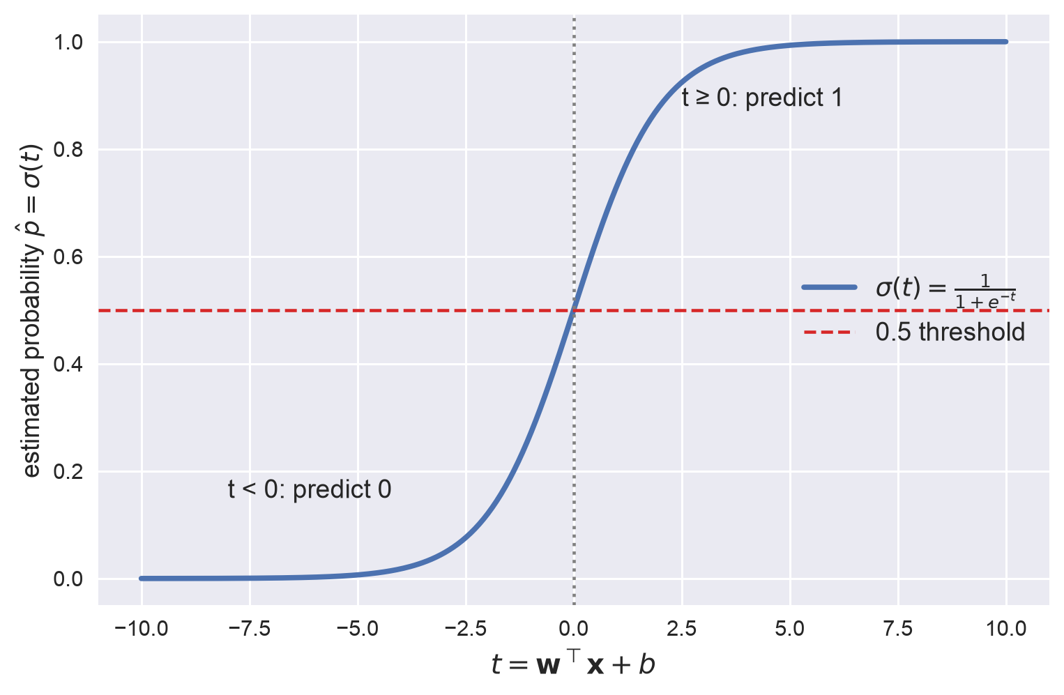 The sigmoid function: a large negative t gives a probability near 0, t = 0 gives 0.5, and a large positive t gives a probability near 1
