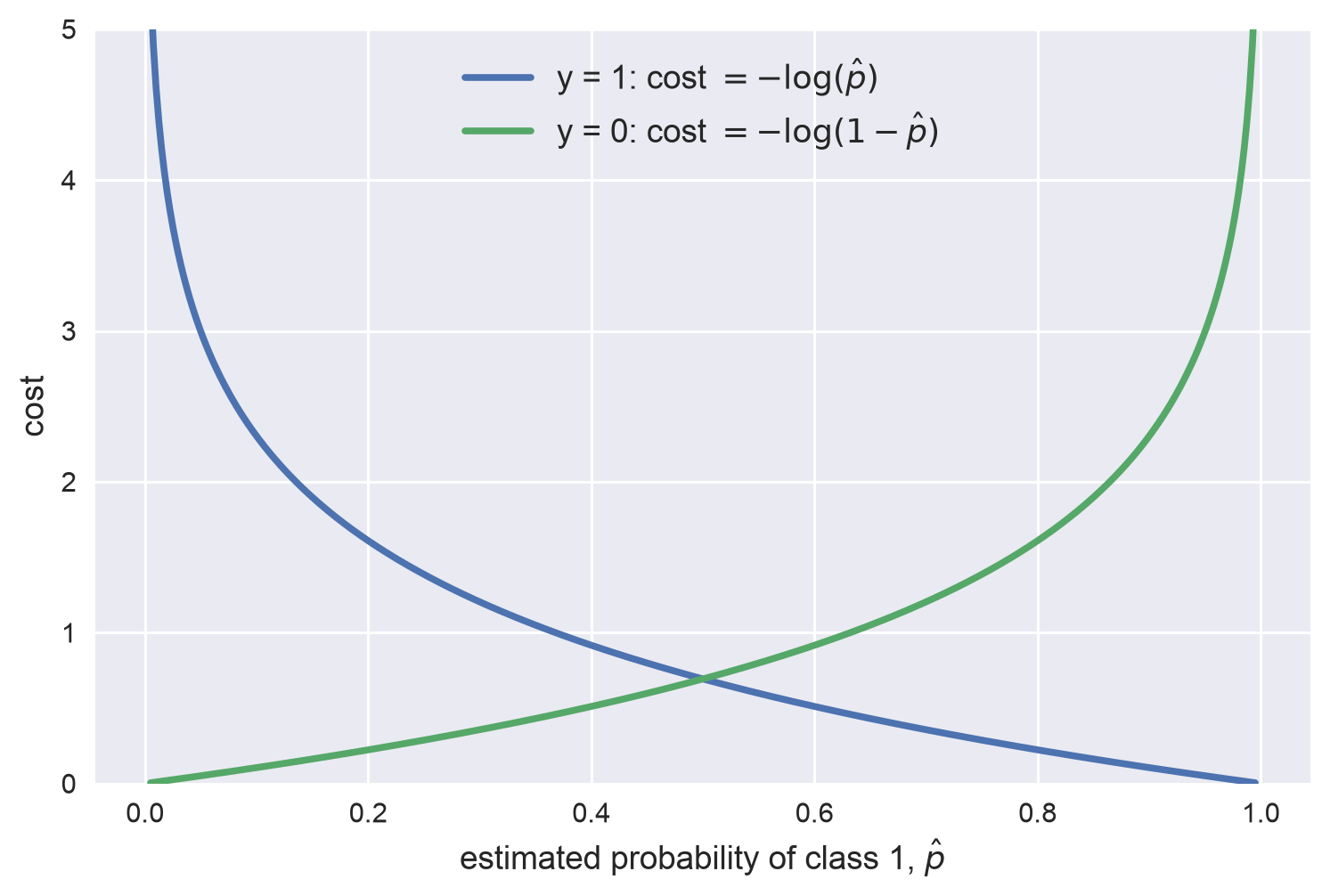 The cost of one instance: near 0 when the model is confidently right, and shooting up when it is confidently wrong