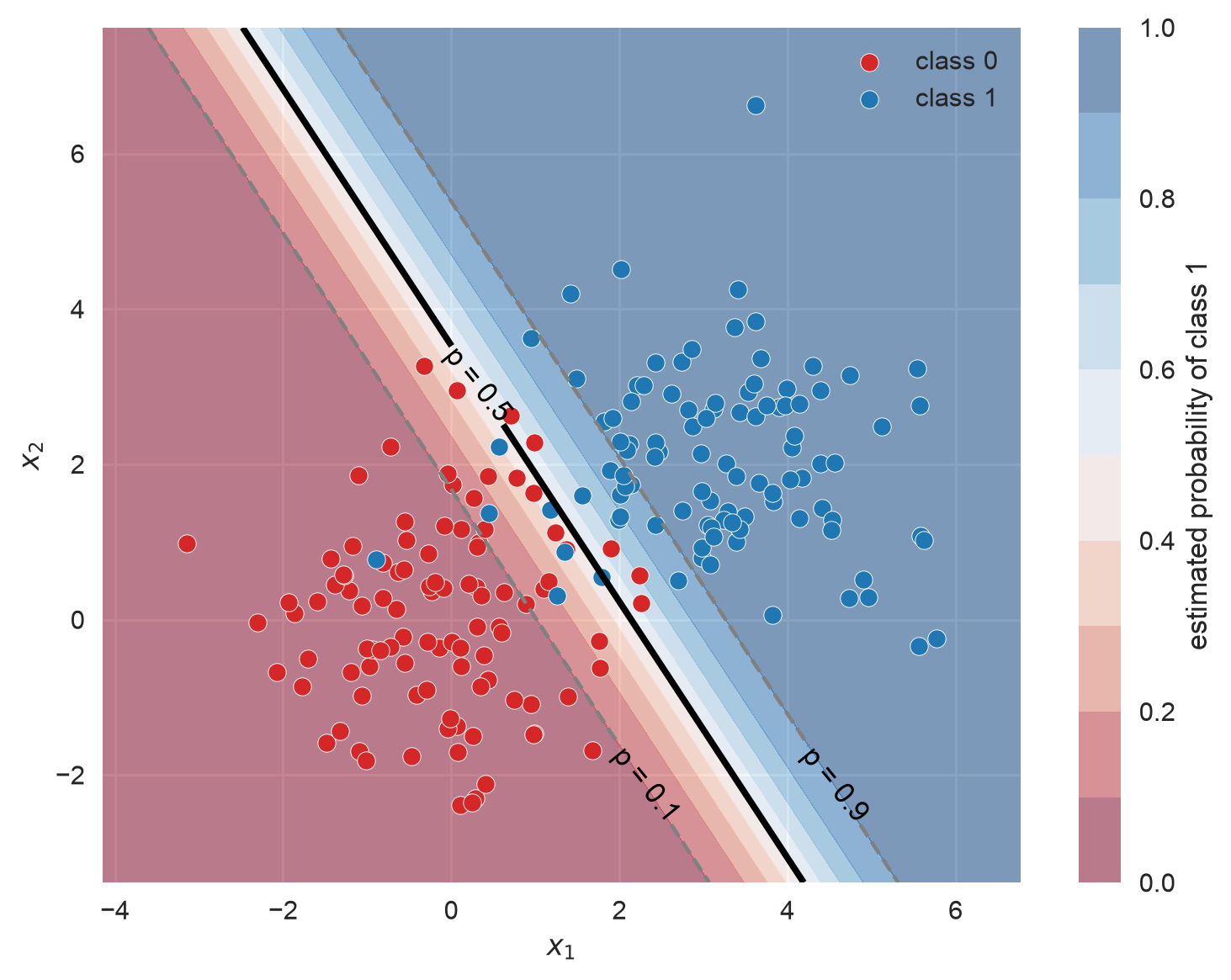 Two overlapping classes split by a straight decision boundary at p = 0.5, with probability bands at p = 0.1 and p = 0.9 on either side