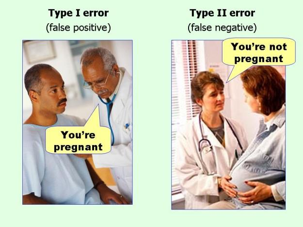 Type I error: telling a man "You're pregnant". Type II error: telling a visibly pregnant woman "You're not pregnant".