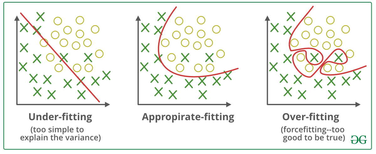 Three scatter plots of two classes: a straight line that misses the pattern (under-fitting, too simple to explain the variance), a smooth curve that follows it (appropriate-fitting), and a wiggly boundary that wraps around individual points (over-fitting, force-fitting — too good to be true).