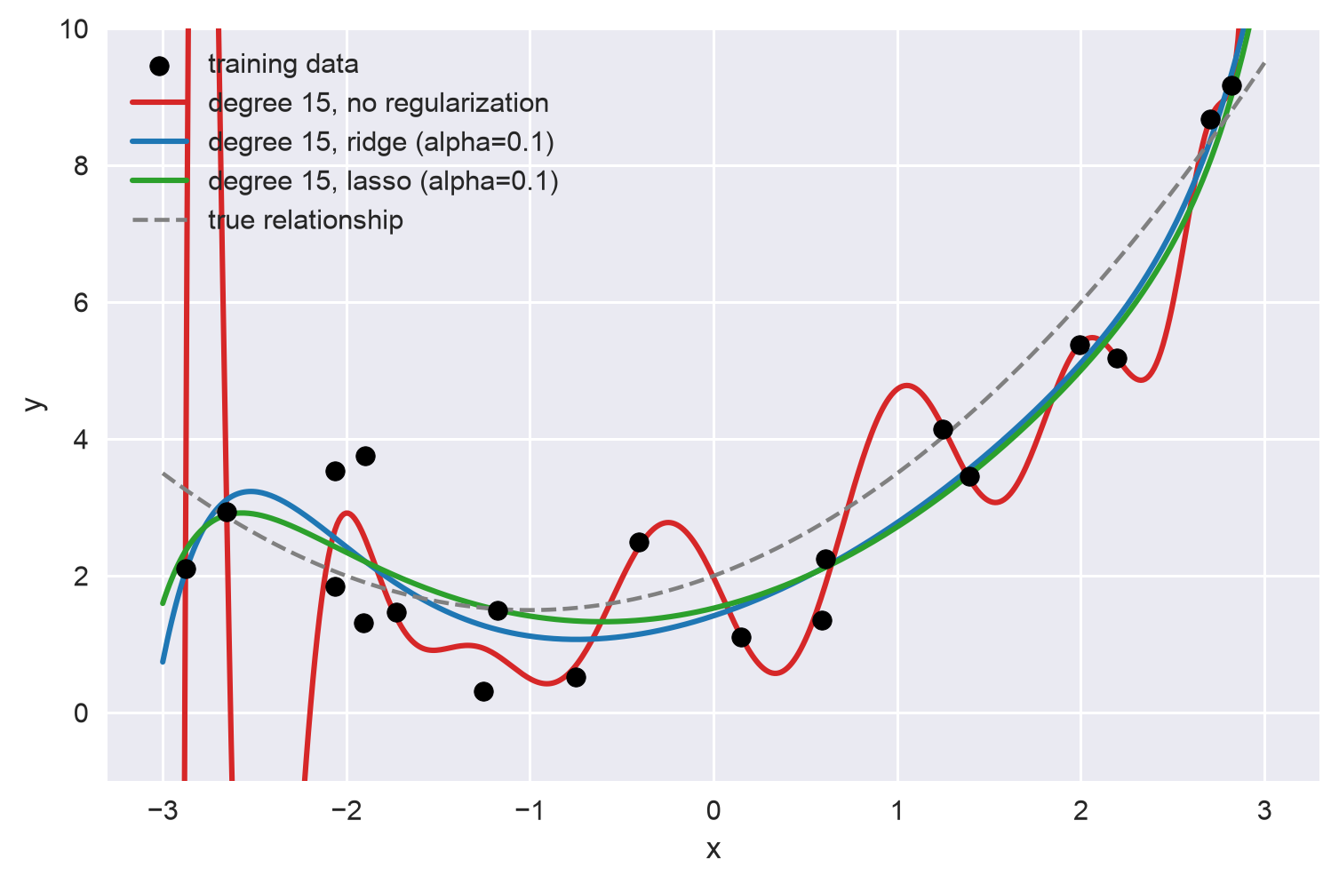 The degree 15 model with and without regularization