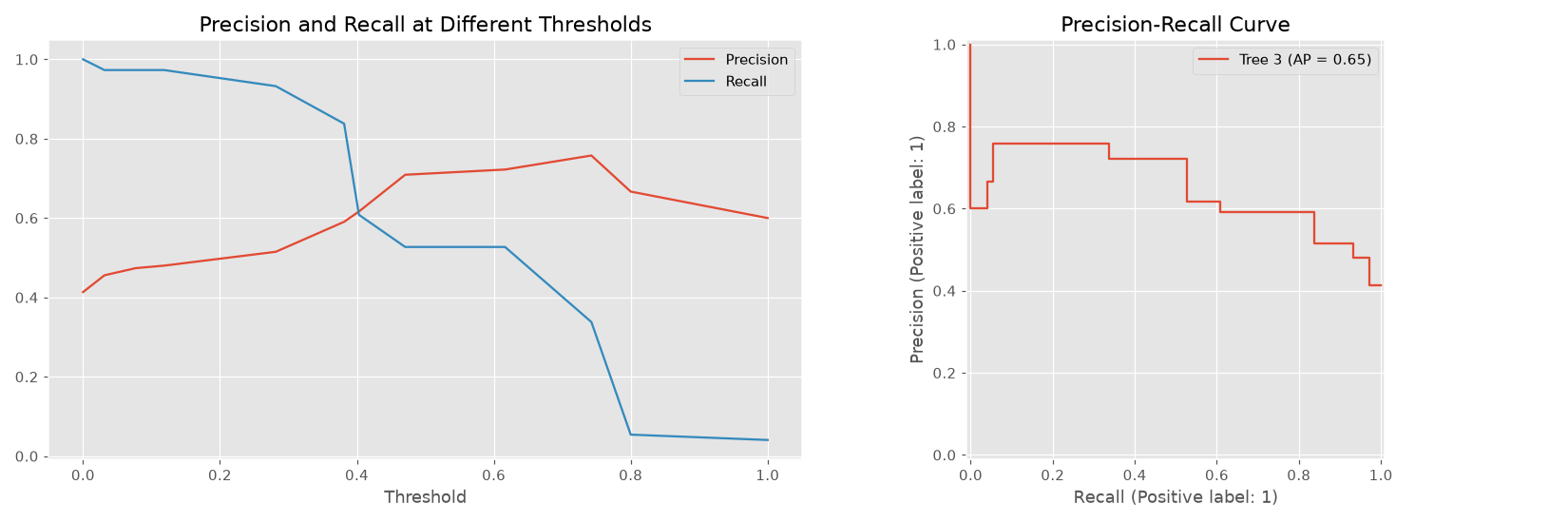 Left: precision rises and recall falls as the threshold goes from 0 to 1. Right: the precision-recall curve for tree 3, average precision 0.65.