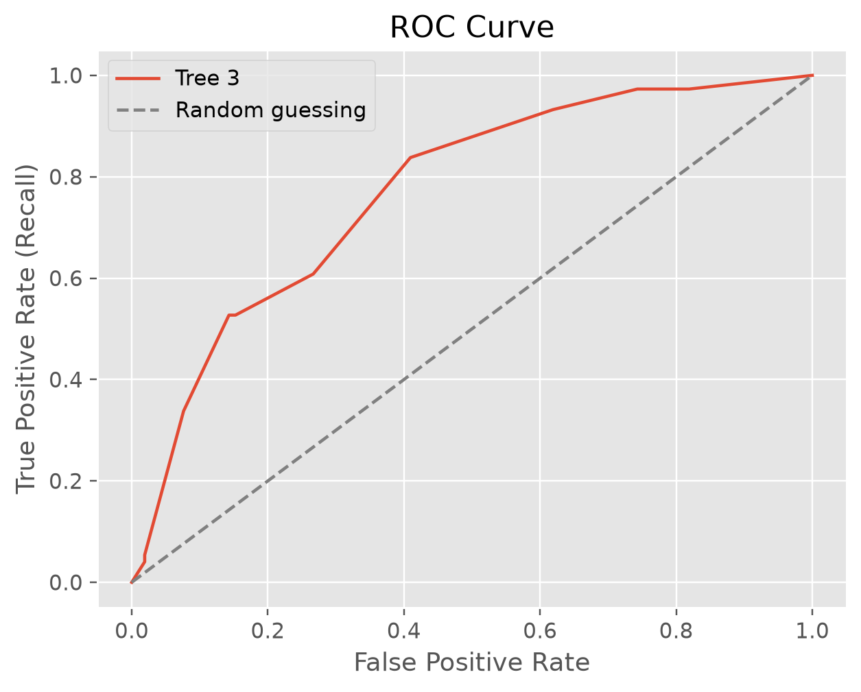 The ROC curve for tree 3 bows above the dashed diagonal of random guessing.