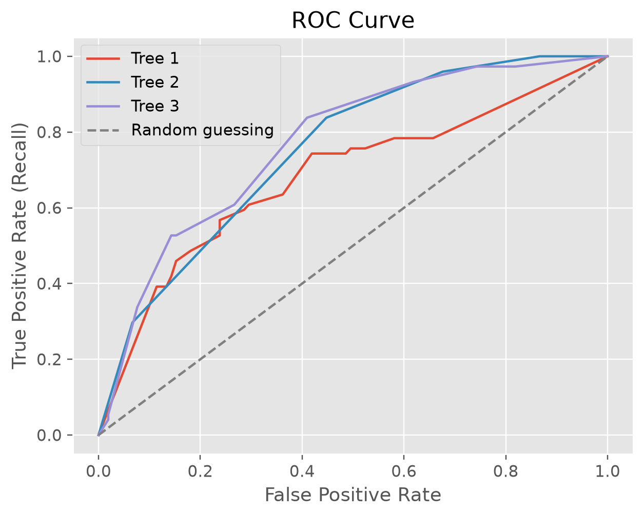 ROC curves for the three trees: tree 3 sits highest, tree 2 close behind, tree 1 lowest.