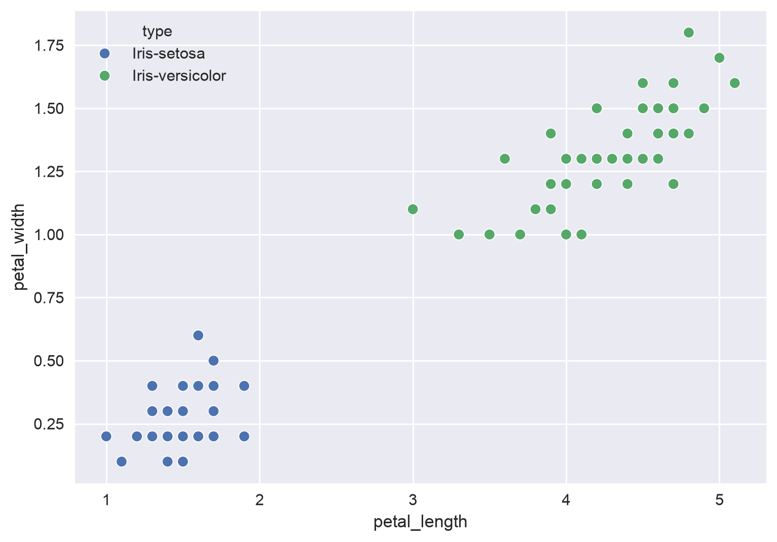 Petal length vs. petal width for setosa and versicolor