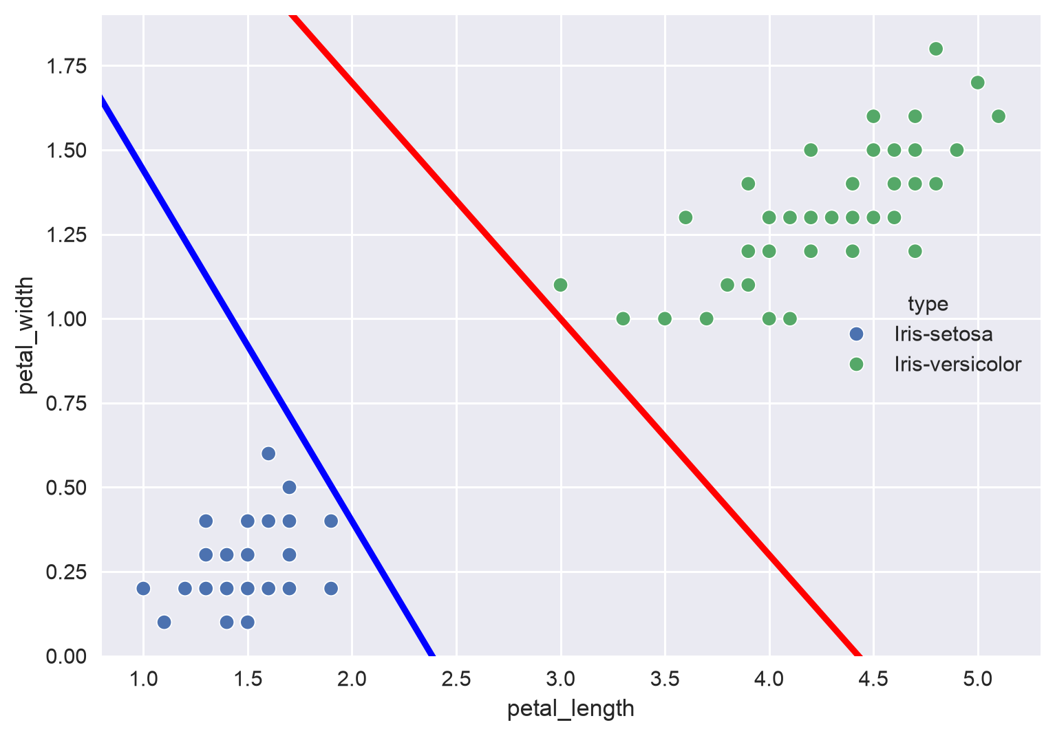 Both lines separate the classes, but each runs close to one class