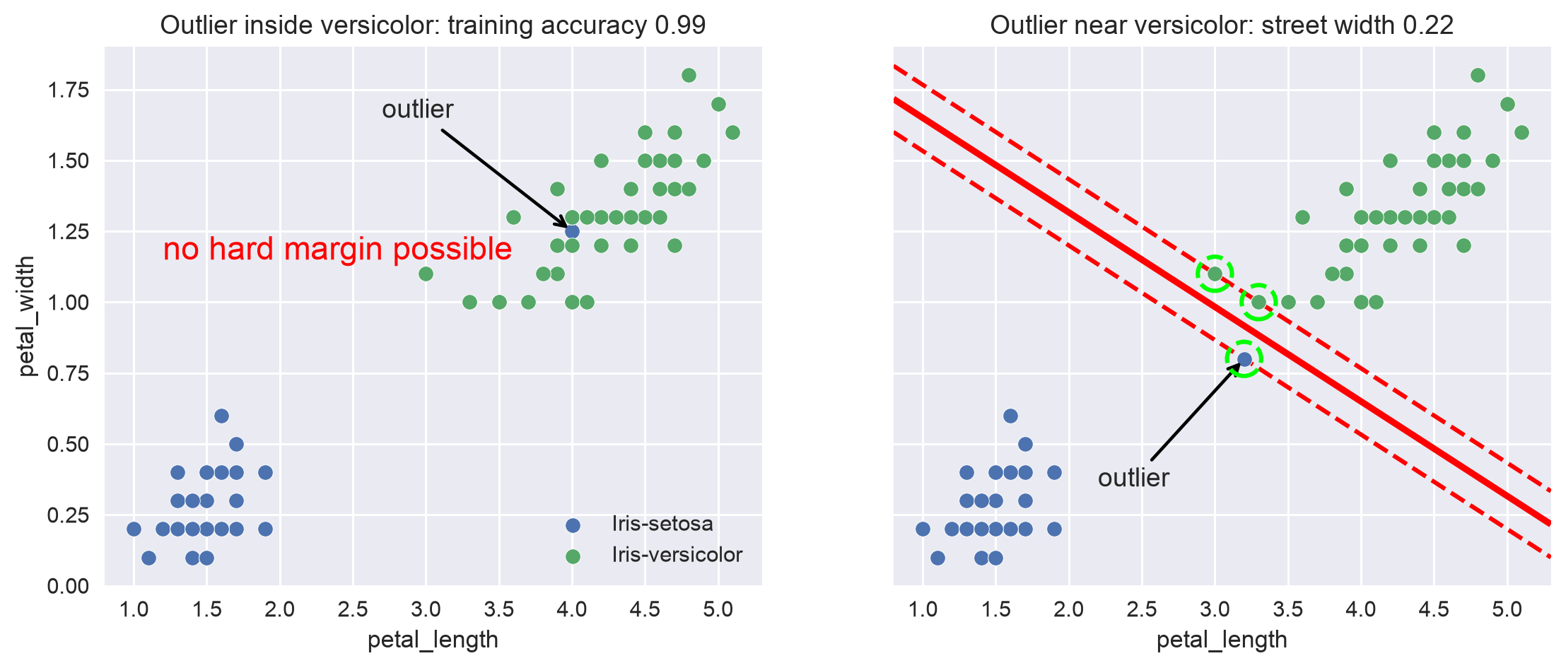 Left: a setosa outlier inside the versicolor group makes a hard margin impossible. Right: a setosa outlier near versicolor leaves only a very narrow street