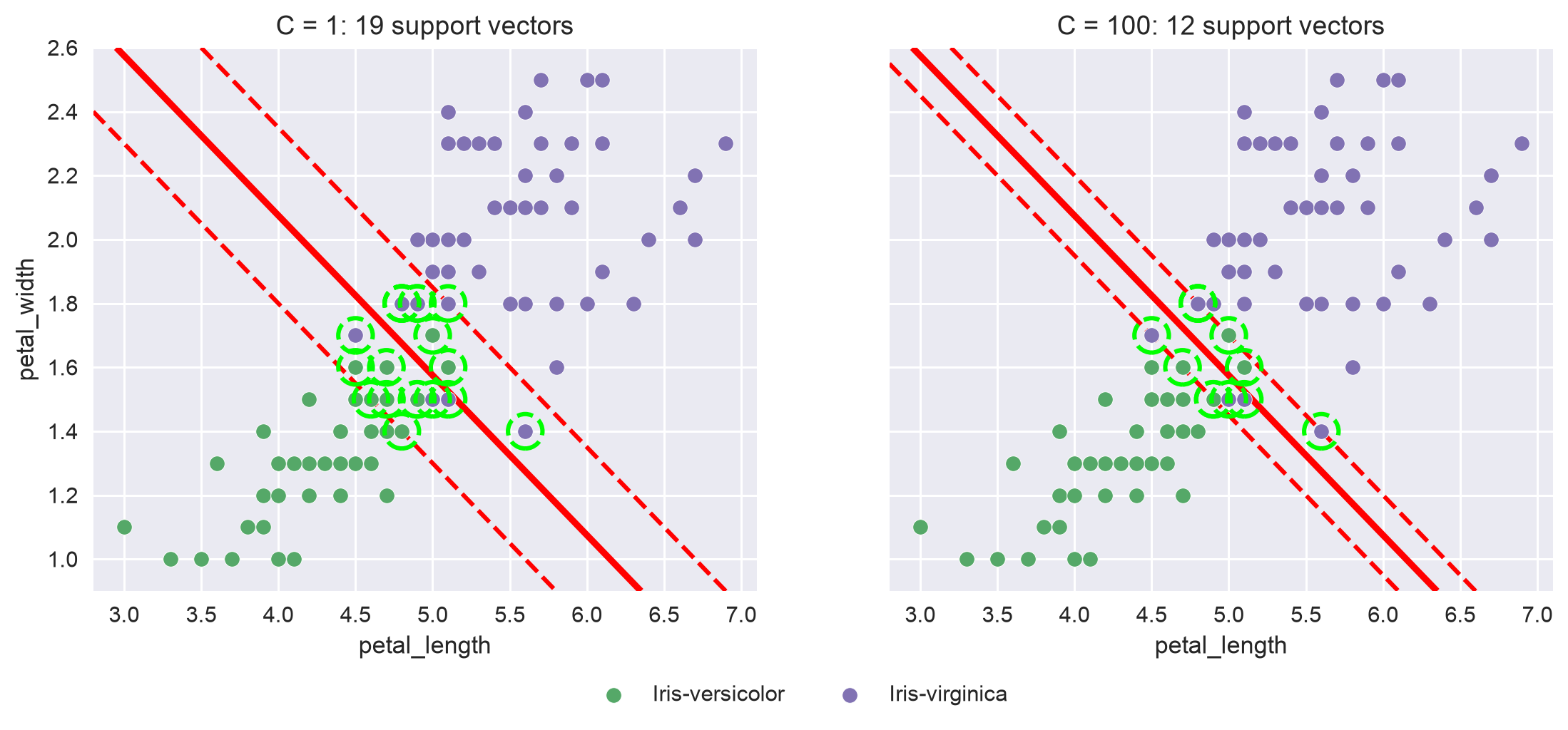 Versicolor vs. virginica: C=1 gives a wide street with 19 support vectors; C=100 gives a narrower street with 12