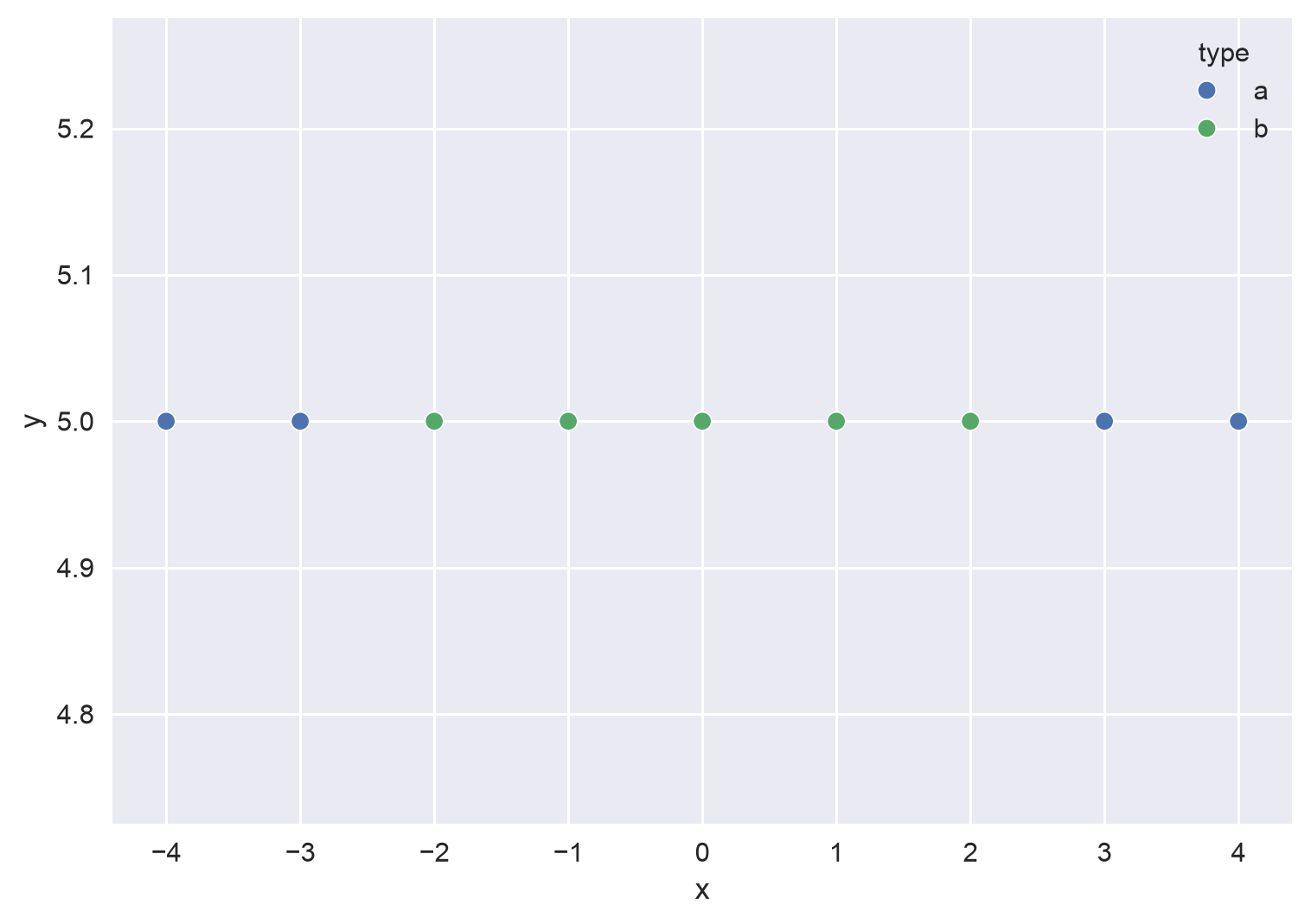 1D data that a single threshold cannot separate