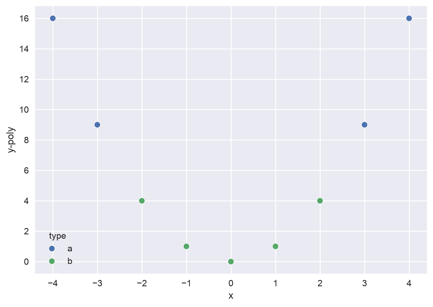 After adding x squared, a horizontal line separates the classes
