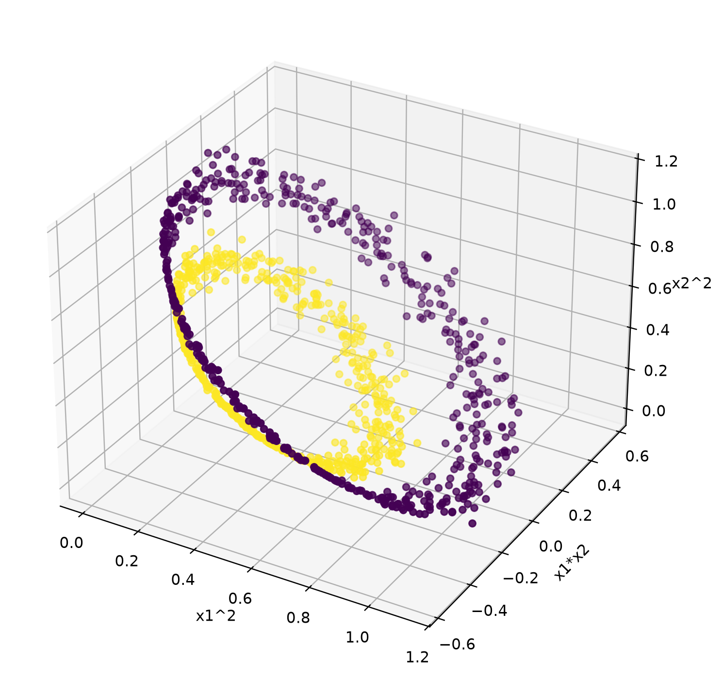 In 3D, a plane separates the two circles