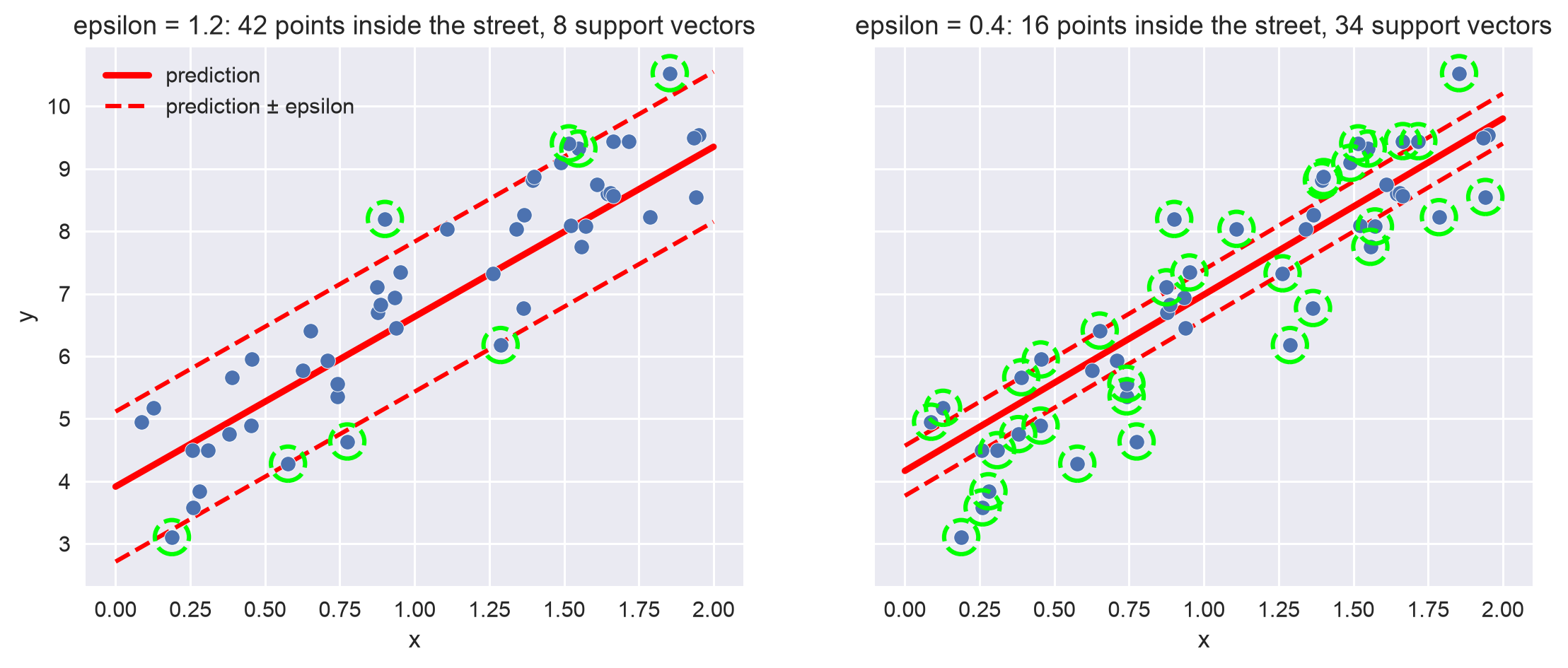 SVM regression with epsilon=1.2 and epsilon=0.4: the wider street holds 42 of 50 points, the narrower one 16; the points on or outside the street are the support vectors